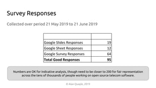 Survey Responses
Collected over period 21 May 2019 to 21 June 2019
Google Slides Responses 19
Google Sheet Responses 12
Google Survey Responses 64
Total Good Responses 95
© Alan Quayle, 2019
Numbers are OK for indicative analysis, though need to be closer to 200 for fair representation
across the tens of thousands of people working on open source telecom software.
 