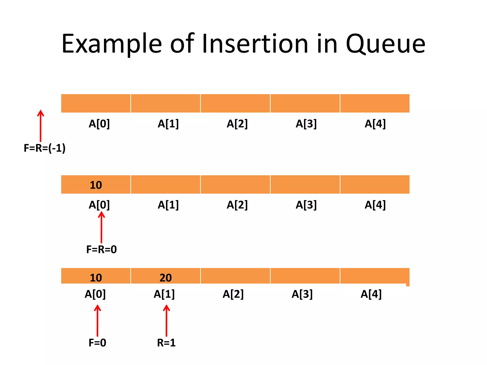 Example of Insertion in Queue
A[0] A[1] A[2] A[3] A[4]
F=R=(-1)
10
A[0] A[1] A[2] A[3] A[4]
F=R=0
10 20
F=0 R=1
A[0] A[1] A[2] A[3] A[4]
 