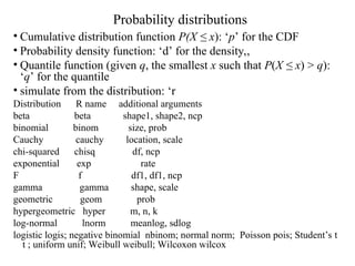 Probability distributions
• Cumulative distribution function P(X ≤ x): ‘p’ for the CDF
• Probability density function: ‘d’ for the density,,
• Quantile function (given q, the smallest x such that P(X ≤ x) > q):
‘q’ for the quantile
• simulate from the distribution: ‘r
Distribution R name additional arguments
beta beta shape1, shape2, ncp
binomial binom size, prob
Cauchy cauchy location, scale
chi-squared chisq df, ncp
exponential exp rate
F f df1, df1, ncp
gamma gamma shape, scale
geometric geom prob
hypergeometric hyper m, n, k
log-normal lnorm meanlog, sdlog
logistic logis; negative binomial nbinom; normal norm; Poisson pois; Student’s t
t ; uniform unif; Weibull weibull; Wilcoxon wilcox
 