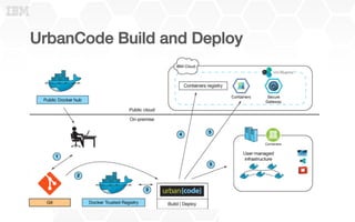 UrbanCode Build and Deploy!
 