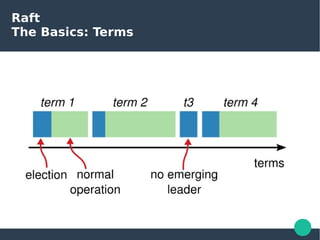 Raft
The Basics: Terms
 
