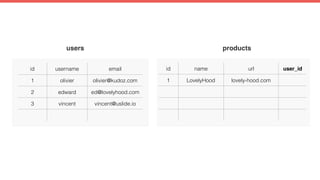 users products
id username email
1 olivier olivier@kudoz.com
2 edward ed@lovelyhood.com
3 vincent vincent@uslide.io
id name url user_id
1 LovelyHood lovely-hood.com
 