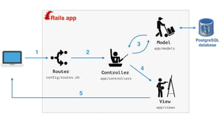 Rails app
config/routes.rb
Router
app/controllers
Controller
app/models
Model
app/views
View
PostgreSQL 
database
1 2
3
4
5
 