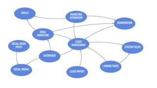 EMAIL
MARKETING
LANDING PAGES
SOCIAL MEDIA
POSTS
LEADS
MANAGEMENT
SEGMENTATION
LEADS IMPORT
MARKETING
AUTOMATION
EMAILS
CUSTOM FIELDS
SOCIAL MEDIAS
DASHBOARD
 