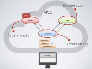 Data$+$Logic
Presentation
Intermediary
 