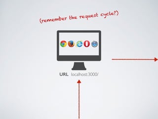 URL localhost:3000/
(remember the request cycle?)
 