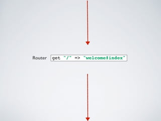 Router  get "/" => "welcome#index"!
 