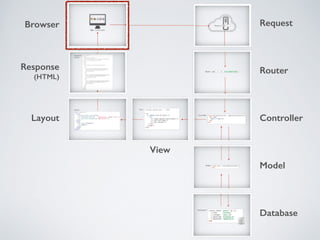 Response
(HTML)
Browser
Layout
View
Request
Router
Controller
Model
Database
 