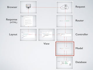 Response
(HTML)
Browser
Layout
View
Request
Router
Controller
Model
Database
 