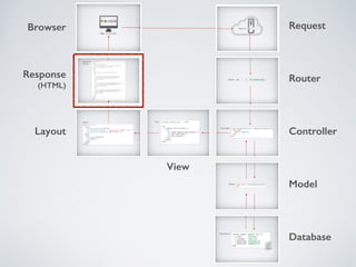 Response
(HTML)
Browser
Layout
View
Request
Router
Controller
Model
Database
 