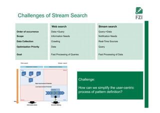 Challenges of Stream Search
                        Web search                            Stream search
Order of occurrence     Data->Query                           Query->Data
Scope                   Information Needs                     Notification Needs

Data Collection         Crawling                              Real-Time Sources

Optimization Priority   Data                                  Query


Goal                    Fast Processing of Queries            Fast Processing of Data




                                                 Challenge:

                                                 How can we simplify the user-centric
                                                 process of pattern definition?
 