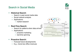 Search in Social Media

 Historical Search:
    Search in past social media data
    Social network analysis
    Applications:
       market research


 Real-Time Search:
    Search for patterns when data arrives
    Applications:
       proactive marketing
       real-time spinning


 Proactive Search:
    Forecast future developments
    E.g., movie box office revenues
 