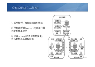 分布式爬虫(主从架构)




1.主从结构，爬行控制器和终端

2.控制器控制(master)全部爬行器
同步和终止命令

3.终端(slave)负责信息的采集，
将拓扑信息反馈控制器
 