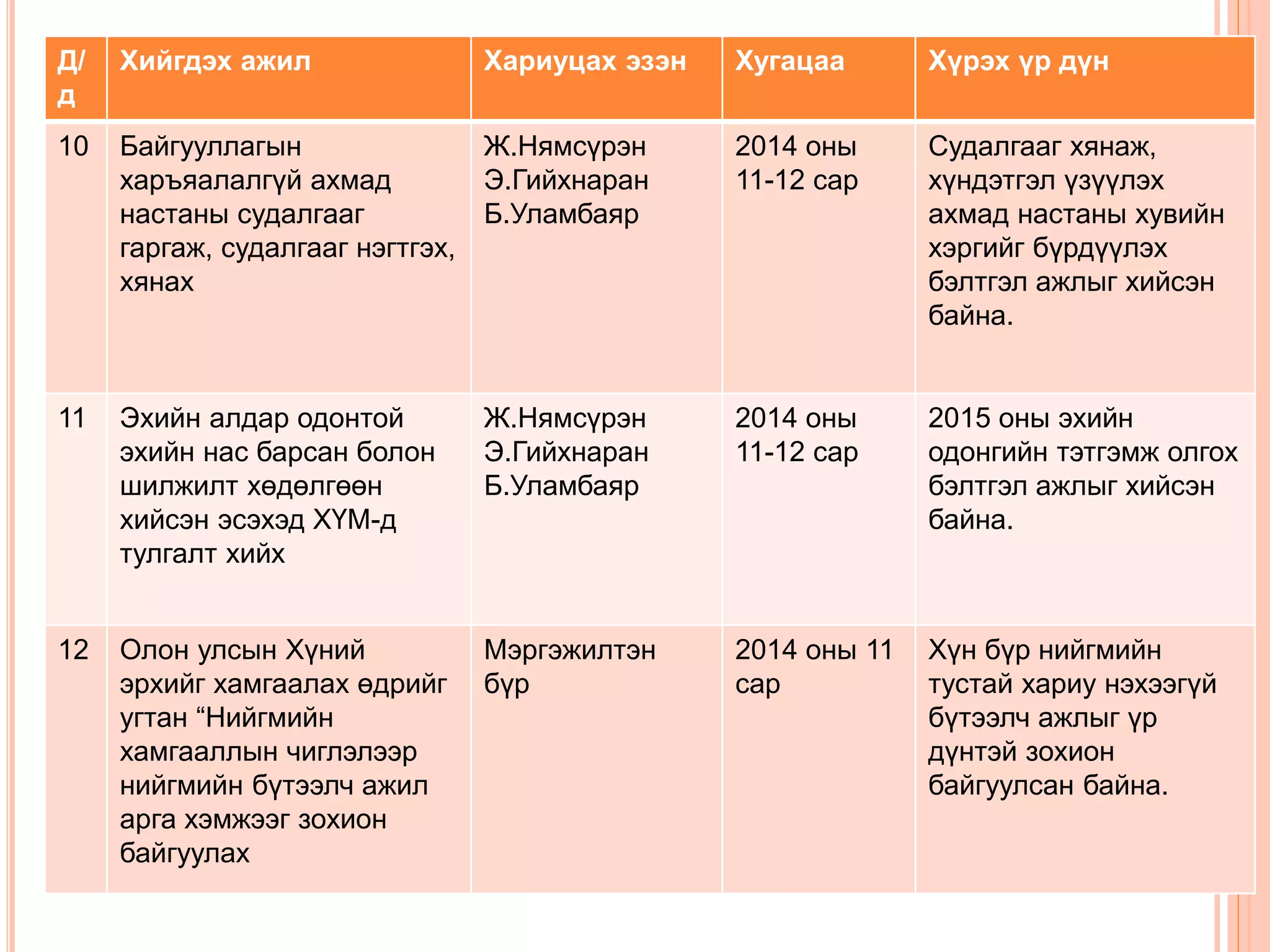 Д/ 
д 
Хийгдэх ажил Хариуцах эзэн Хугацаа Хүрэх үр дүн 
10 Байгууллагын 
харъяалалгүй ахмад 
настаны судалгааг 
гаргаж, судалгааг нэгтгэх, 
хянах 
Ж.Нямсүрэн 
Э.Гийхнаран 
Б.Уламбаяр 
2014 оны 
11-12 сар 
Судалгааг хянаж, 
хүндэтгэл үзүүлэх 
ахмад настаны хувийн 
хэргийг бүрдүүлэх 
бэлтгэл ажлыг хийсэн 
байна. 
11 Эхийн алдар одонтой 
эхийн нас барсан болон 
шилжилт хөдөлгөөн 
хийсэн эсэхэд ХҮМ-д 
тулгалт хийх 
Ж.Нямсүрэн 
Э.Гийхнаран 
Б.Уламбаяр 
2014 оны 
11-12 сар 
2015 оны эхийн 
одонгийн тэтгэмж олгох 
бэлтгэл ажлыг хийсэн 
байна. 
12 Олон улсын Хүний 
эрхийг хамгаалах өдрийг 
угтан “Нийгмийн 
хамгааллын чиглэлээр 
нийгмийн бүтээлч ажил 
арга хэмжээг зохион 
байгуулах 
Мэргэжилтэн 
бүр 
2014 оны 11 
сар 
Хүн бүр нийгмийн 
тустай хариу нэхээгүй 
бүтээлч ажлыг үр 
дүнтэй зохион 
байгуулсан байна. 
 