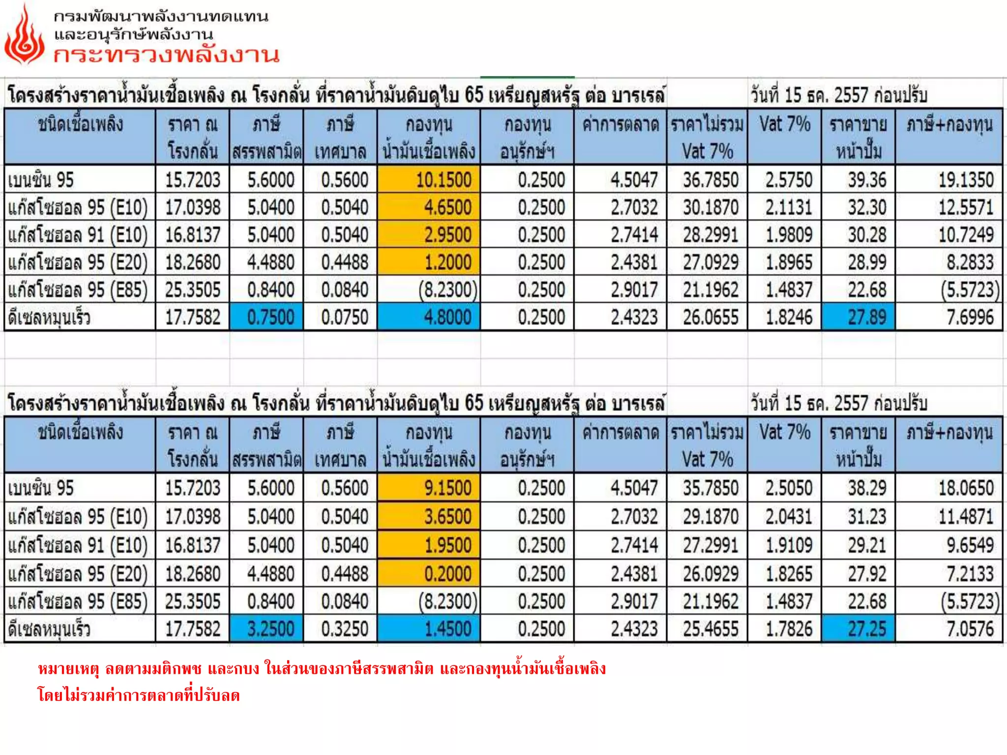 หมายเหตุ ลิตามมตกพช และกบง ในส่วนของภาษีสรรพสามต และกองทุนน้ามันเชื้อเพลง
โิยไม่รวมค่าการตลาิที่ปรับลิ
 