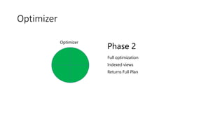 Optimizer
Optimizer
Phase 2
Full optimization
Returns Full Plan
Indexed views
 