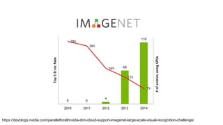 https://devblogs.nvidia.com/parallelforall/nvidia-ibm-cloud-support-imagenet-large-scale-visual-recognition-challenge/
 