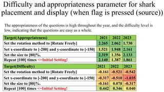 Difficulty and appropriateness parameter for shark
placement and display (when flag is pressed (source))
The appropriateness of the questions is high throughout the year, and the difficulty level is
low, indicating that the questions are easy as a whole.
Target(Appropriateness) 2021 2022 2023
Set the rotation method to [Rotate Freely] 2.265 2.062 1.730
Set x-coordinate to [-200] and y-coordinate to [-150] 1.521 1.948 2.161
Set the size to [80]%. 2.319 1.356 2.133
Repeat [100] times <=Initial Setting! 2.140 1.387 1.861
Target(Difficulty) 2021 2022 2023
Set the rotation method to [Rotate Freely] -0.161 -0.521 -0.542
Set x-coordinate to [-200] and y-coordinate to [-150] -0.317 -0.510 -1.035
Set the size to [80]%. -0.161 0.078 -0.317
Repeat [100] times <=Initial Setting! 0.442 0.346 0.040
 