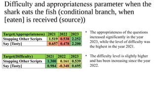 Difficulty and appropriateness parameter when the
shark eats the fish (conditional branch, when
[eaten] is received (source))
• The appropriateness of the questions
increased significantly in the year
2023, while the level of difficulty was
the highest in the year 2021.
• The difficulty level is slightly higher
and has been increasing since the year
2022.
Target(Appropriateness) 2021 2022 2023
Stopping Other Scripts 1.519 0.538 2.252
Say [Tasty] 0.657 0.478 2.200
Target(Difficulty) 2021 2022 2023
Stopping Other Scripts 1.300 0.161 0.539
Say [Tasty] 0.984 -0.348 0.695
 