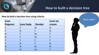 How to built a decision tree using criteria:
How to built a decision tree
Love
Popcorn Love Soda Gender
Love Ice
cream
Y Y M N
Y N F N
N Y M Y
N Y M Y
Y Y F Y
Y N F N
N N M N
Y N M ?
Root node?
 