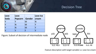 Love
Soda
Love
Popcorn Gender
Love Ice
cream
Y Y M N
Y N M Y
Y N M Y
Y Y F Y
Figure: Subset of decision of intermediate node
Feature description with target variable i.e. Love Ice-cream
Decision Tree
 