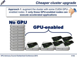 HPC Advisory Council Switzerland Conference 2016 41/56
Cheaper cluster upgrade
No GPU
GPU-enabled
Approach 1: augment the cluster with some CUDA GPU-
enabled nodes  only those GPU-enabled nodes can
execute accelerated applications
 