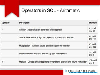 Operators in SQL - Arithmetic
 
