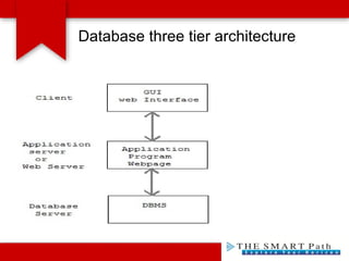 Database three tier architecture
 