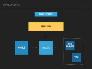 #RNISAWESOME
MODULE PACKAGE
APPLICATION
VIEW
MANAGER
VIEW
REACT EXPOSURE
 