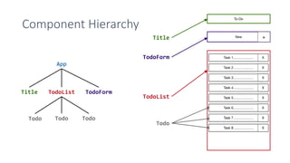 Component Hierarchy
Title
TodoForm
TodoList
Todo
Title TodoForm
TodoList
Todo Todo Todo
App
 