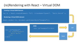 (re)Rendering with React – Virtual DOM
var hi = React.createElement( "h1", {className="greet", “Hello World” );
React.render( hi, document.getElementById("example"));
Creating a Virtual DOM Element
Rendering a Virtual DOM element
<div id="example"></div>
DOM
Diff
Patch
<div id="example">
<h1 class="greet">
Hello World
</h1>
</div>
 