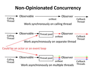 Observing an Observable
Observer
Observable
time
subscribe
onNext*
onError | onCompleted
 