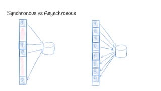 Synchronous vs Asynchronous
 