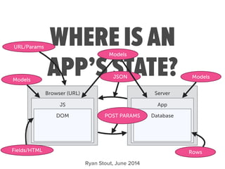 WHERE IS AN
APP’S STATE?
Ryan Stout, June 2014
Browser (URL)
!
!
!
!
!
!
JS
!
!
!
!
!
DOM
!
!
!
Server
!
!
!
!
!
!
App
!
!
!
!
!
Database
!
!
!
Rows
Models
Fields/HTML
Models
JSON
POST PARAMS
URL/Params
Models
 