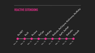 REACTIVE EXTENSIONS
N
ov.‘09
Rx.N
ET
RxJS
M
ar.‘10
RxJava
M
ar.‘12
RxC
pp
N
ov.‘12
RxRuby
D
ec.‘12
RxScala,RxC
lojure,RxG
roovy,RxJRuby
Jan.‘13
RxPY,RxPH
P
M
ar.‘13
RxKotlin
O
ct.‘13
RxSw
ift
Feb.‘15
 