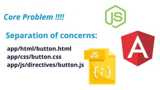 Separation of concerns:
app/html/button.html
app/css/button.css
app/js/directives/button.js
Core Problem !!!!
 