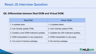 React JS Interview Question
Q6. Differentiate between Real DOM and Virtual DOM.
Real DOM Virtual DOM
1. It updates slow. 1. It updates faster.
2. Can directly update HTML. 2. Can’t directly update HTML.
3. Creates a new DOM if element updates. 3. Updates the JSX if element updates.
4. DOM manipulation is very expensive. 4. DOM manipulation is very easy.
5. Too much of memory wastage. 5. No memory wastage.
 