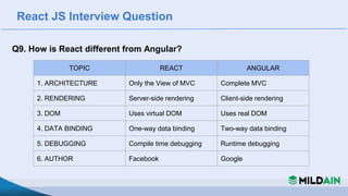 React JS Interview Question
Q9. How is React different from Angular?
TOPIC REACT ANGULAR
1. ARCHITECTURE Only the View of MVC Complete MVC
2. RENDERING Server-side rendering Client-side rendering
3. DOM Uses virtual DOM Uses real DOM
4. DATA BINDING One-way data binding Two-way data binding
5. DEBUGGING Compile time debugging Runtime debugging
6. AUTHOR Facebook Google
 