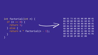 int factorial(int n) {
if (n == 0) {
return 1;
} else {
return n * factorial(n - 1);
}
}
00 61 73 6D 01 00 00 00 01
86 80 80 80 00 01 60 01 7F
01 7F 03 82 80 80 80 00 01
00 06 81 80 80 80 00 00 0A
9D 80 80 80 00 01 97 80 80
80 00 00 20 00 41 00 46 04
40 41 01 0F 0B 20 00 41 01
6B 10 00 20 00 6C 0B
 