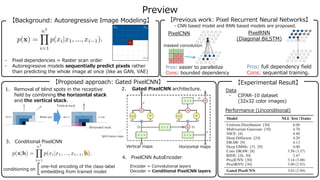 Preview
- Pixel dependencies = Raster scan order
- Autoregressive models sequentially predict pixels rather
than predicting the whole image at once (like as GAN, VAE)
PixelCNN PixelRNN
(Diagonal BiLSTM)
Pros: easier to parallelize
Cons: bounded dependency
masked convolution
【Background: Autoregressive Image Modeling】 【Previous work: Pixel Recurrent Neural Networks】
- CNN based model and RNN based models are proposed.
Pros: full dependency field
Cons: sequential training.
【Proposed approach: Gated PixelCNN】
Vertical maps Horizontal maps
one-hot encoding of the class-label
embedding from trained model
conditioning on
4. PixelCNN AutoEncoder
Encoder = Convolutional layers
Decoder = Conditional PixelCNN layers
3. Conditional PixelCNN
2. Gated PixelCNN architecture.1. Removal of blind spots in the receptive
field by combining the horizontal stack
and the vertical stack.
【Experimental Result】
Data
- CIFAR-10 dataset
(32x32 color images)
Performance (Unconditional)
 