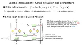 Second improvement: Gated activation and architecture
 Gated activation unit:
 Single layer block of a Gated PixelCNN
(σ: sigmoid, k: number of layer, ⦿: element-wise product, *: convolutional operator)
- Masked convolutions are shown in green.
- Element-wise operations are shown in red.
- Convolutions with Wf, Wg are combined
into a single operation shown in blue.
𝑣
𝑣′
ℎ
ℎ′
𝑣 = vertical activation maps
ℎ = horizontal activation maps
inth
intv
 