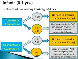  Flowchart is according to AAO guidelines
Isometropic
Astigmatism
< 3D
> or
= 3D
No need to prescribe
(constant monitoring)
Needs prescription i.e 3/4th
can be given (*we usually
prefer to monitor in
consecutive follow up)
Anisometropic
Astigmatism
<
2.5D
>
or=
2.5D
No need to prescribe
(constant monitoring)
Needs prescription ( AAO).
Prescribing only after
monitoring and without
hampering emmetropization
 