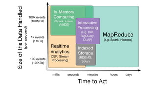 Scalable Realtime Analytics with declarative SQL like Complex Event Processing Scripts