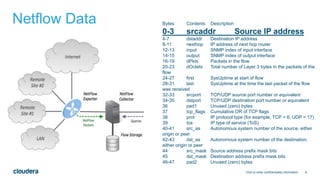 6
Netflow Data
Click to enter confidentiality information
Bytes Contents Description
0-3 srcaddr Source IP address
4-7 dstaddr Destination IP address
8-11 nexthop IP address of next hop router
12-13 input SNMP index of input interface
14-15 output SNMP index of output interface
16-19 dPkts Packets in the flow
20-23 dOctets Total number of Layer 3 bytes in the packets of the
flow
24-27 first SysUptime at start of flow
28-31 last SysUptime at the time the last packet of the flow
was received
32-33 srcport TCP/UDP source port number or equivalent
34-35 dstport TCP/UDP destination port number or equivalent
36 pad1 Unused (zero) bytes
37 tcp_flags Cumulative OR of TCP flags
38 prot IP protocol type (for example, TCP = 6; UDP = 17)
39 tos IP type of service (ToS)
40-41 src_as Autonomous system number of the source, either
origin or peer
42-43 dst_as Autonomous system number of the destination,
either origin or peer
44 src_mask Source address prefix mask bits
45 dst_mask Destination address prefix mask bits
46-47 pad2 Unused (zero) bytes
 