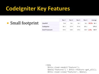 Introduction to CodeIgniter (RefreshAugusta, 20 May 2009)