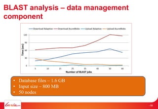 BLAST analysis – data management
component
0
30
60
90
120
5 10 15 25 35 40 50 60
Time(sec)
Number of BLAST jobs
Download Adaptive Download AzureBlobs Upload Adaptive Upload AzureBlobs
• Database files – 1.6 GB
• Input size – 800 MB
• 50 nodes
- 58
 