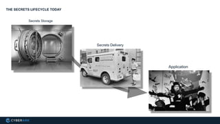 THE SECRETS LIFECYCLE TODAY
Secrets Storage
Secrets Delivery
Application
s
 