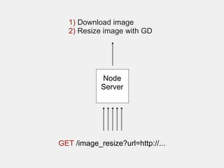 1) Download image
   2) Resize image with GD




            Node
            Server




GET /image_resize?url=http://...
 