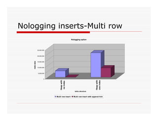 Nologging inserts-Multi row 
25,000,000 
20,000,000 
15,000,000 
10,000,000 
5,000,000 
0 
redo size 
Heap with 
no index 
Heap with 
one index 
Nologging option 
table structure 
Multi row insert Multi row insert with append hint 
 