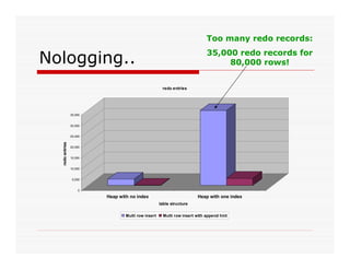Nologging.. 
Too many redo records: 
35,000 redo records for 
80,000 rows! 
35,000 
30,000 
25,000 
20,000 
15,000 
10,000 
5,000 
0 
redo entries 
redo entries 
Heap with no index Heap with one index 
table structure 
Multi row insert Multi row insert with append hint 
 